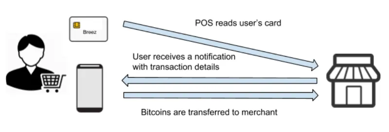 Breez Lightning Network