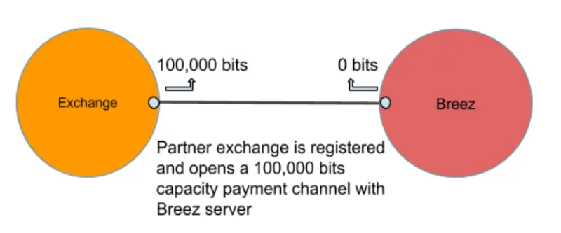 Breez Lightning Network