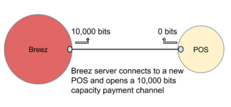 Breez Lightning Network