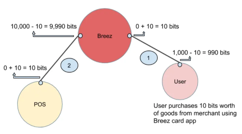 Breez Lightning Network