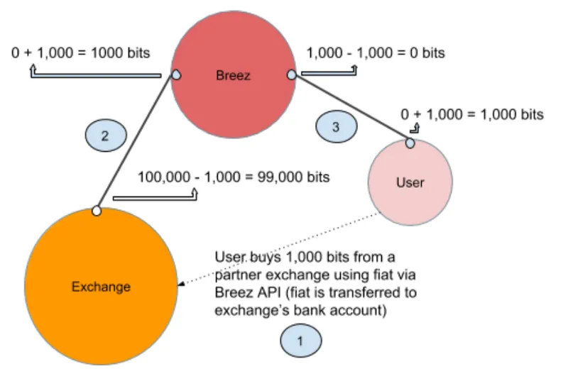 Breez Lightning Network