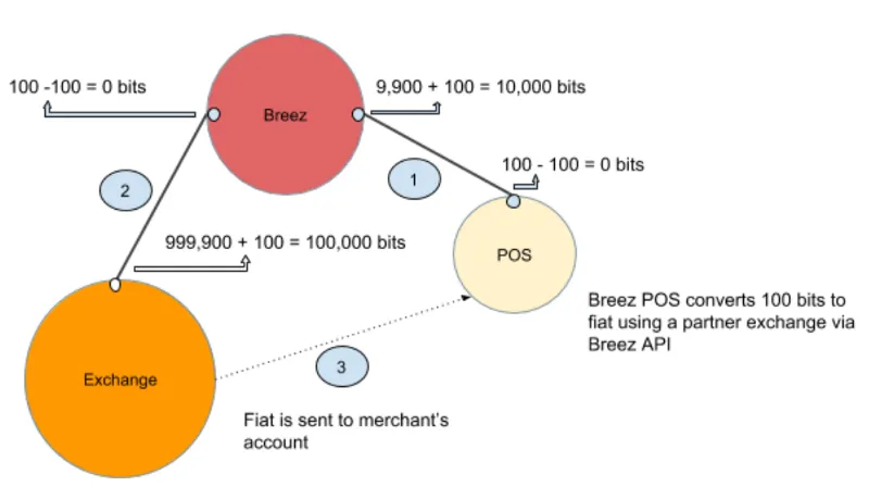 Breez Lightning Network