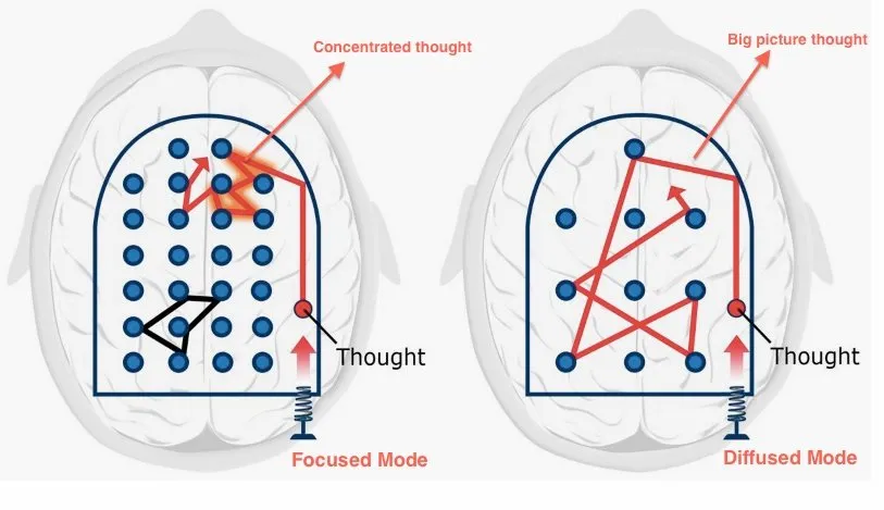 Pinball analogy for focused and diffused modes of thinking