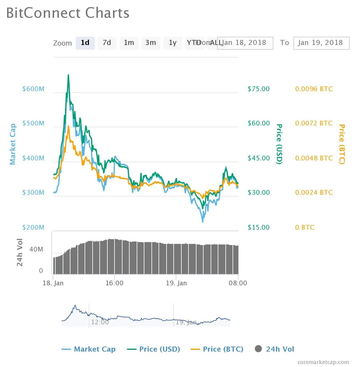 BitConnect