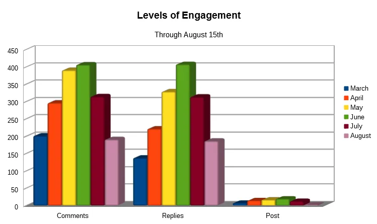 Engagement comments, replies, and post chart