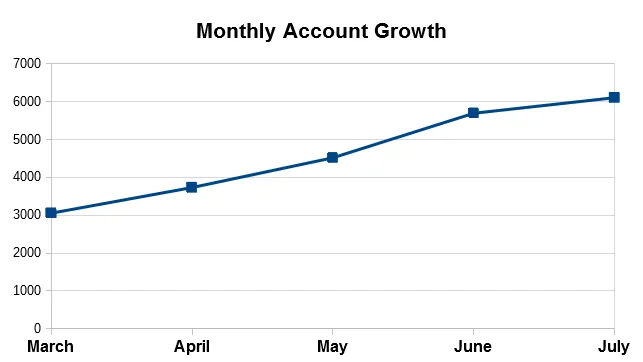 Account Growth Chart