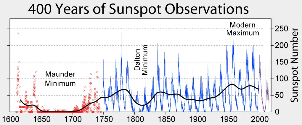 Sunspot_Numbers.png