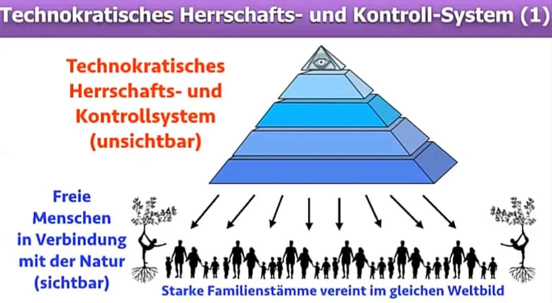 Technokratisches Herrschafts- und Kontrollsystem - Bewusstseinszeitalter