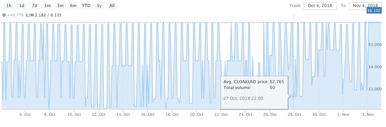 CloakCoin Chart 11:4:2018