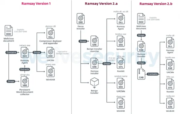 Ramsay malware versions