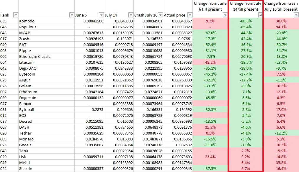 Comparison of present prices with July 14th, 2017