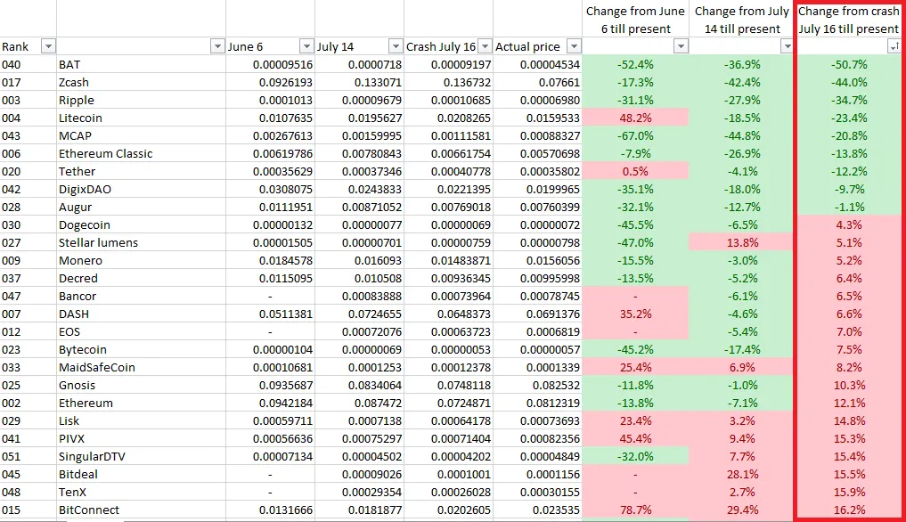 Comparison of present prices with July 16th, 2017