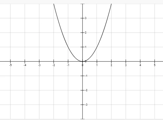 y=x^2