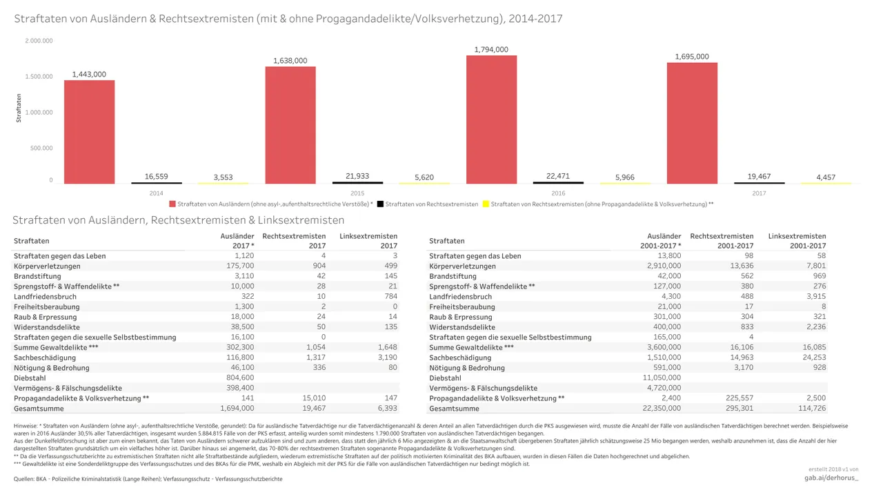 Vergleich Ausländerkriminalität und Rechtsextemismus 03 Fallzahlen Detail.jpg