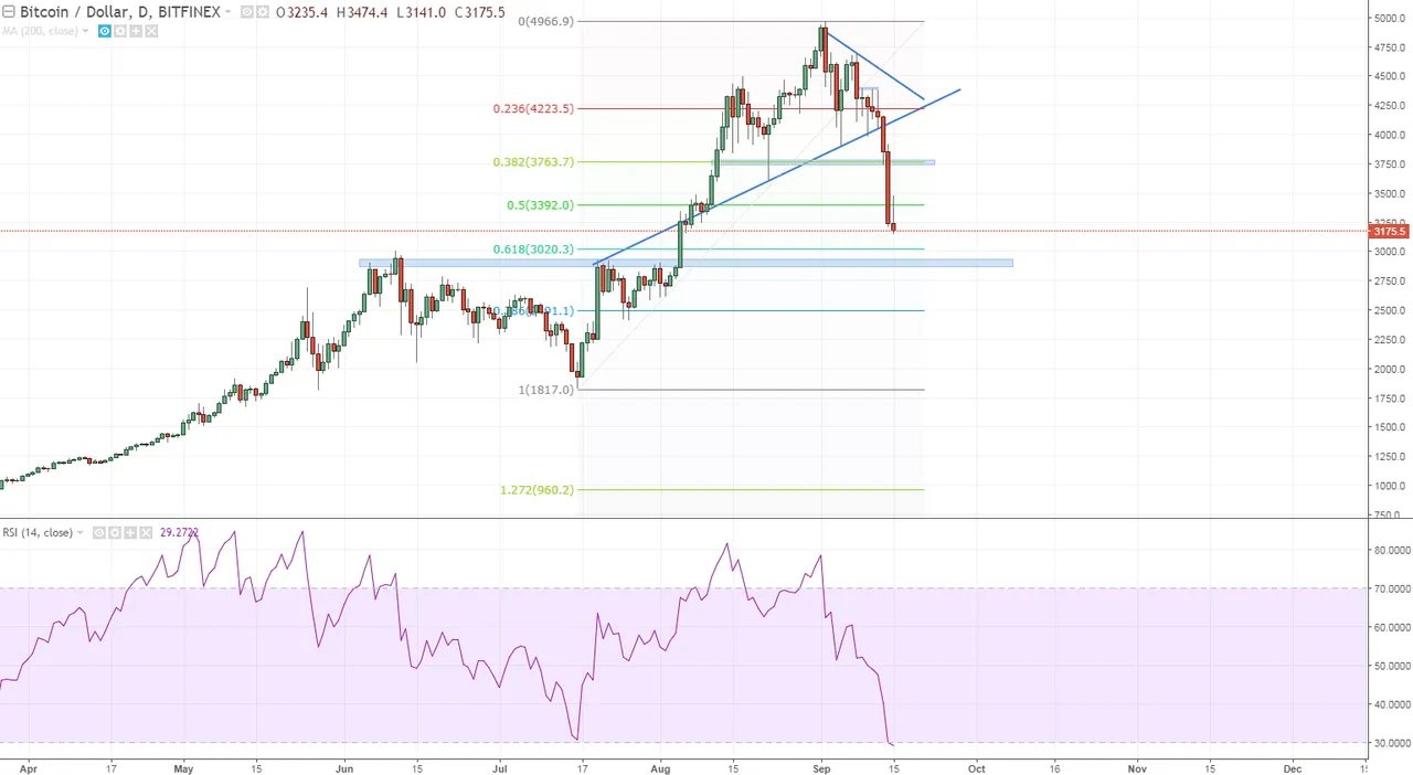 btcusd buyers failed to hold 38 fib next obvious target is around 2900-3000.PNG