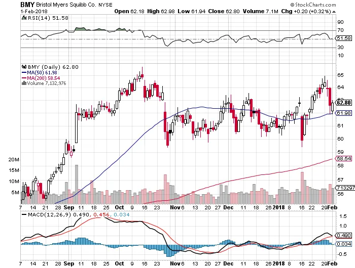 sell-bull-put-credit-spread-option-for-bristol-myers-squibb-company-bmy-02-01-2018-free-option-pick.png