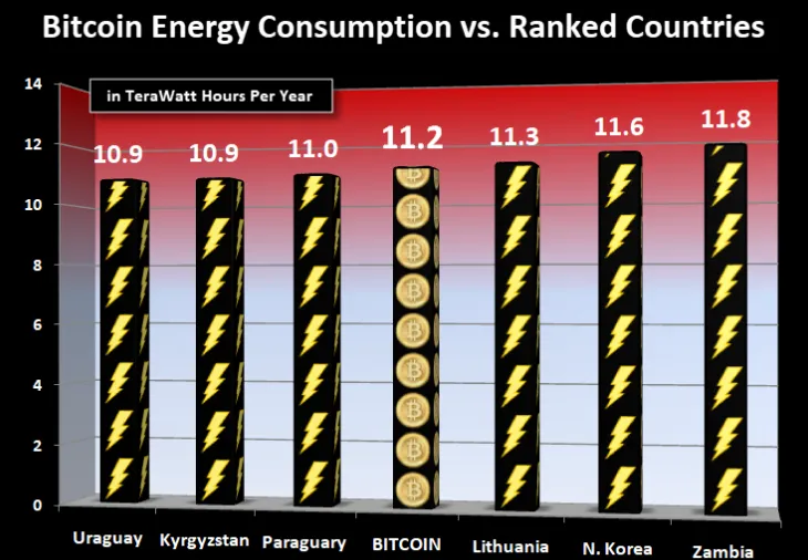 Bitcoin-Energy-Consumption-vs-Ranked-Countries-768x549.png