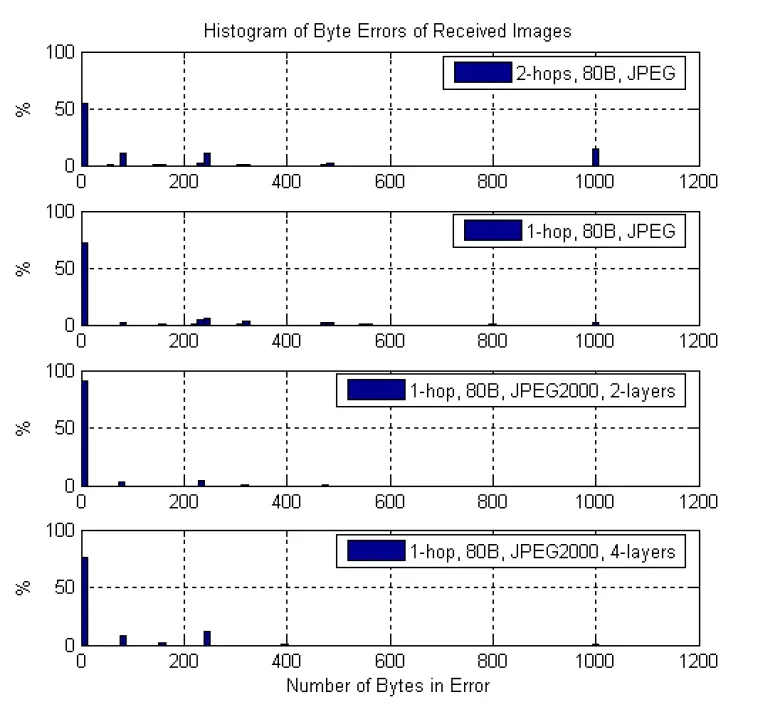 Persentase histogram bytes error1