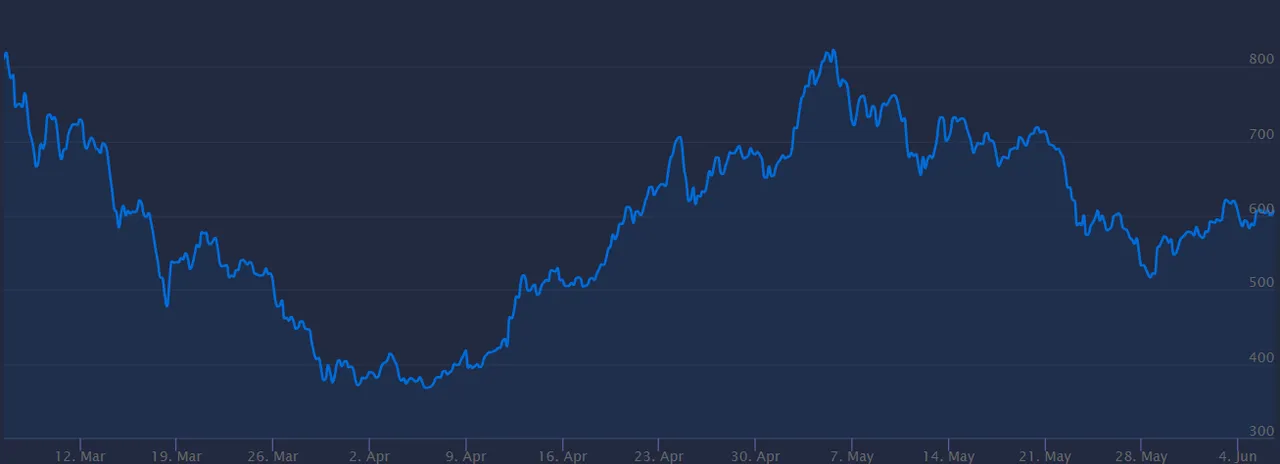 past 3 months ethereum price june 6 2018.PNG