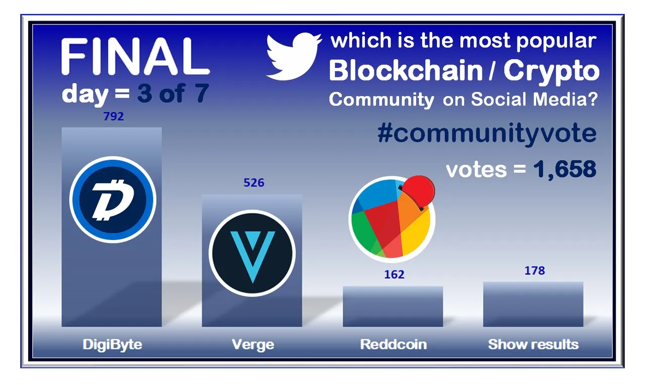 Blockchain Social Media Poll FINAL 1,658 2.jpg