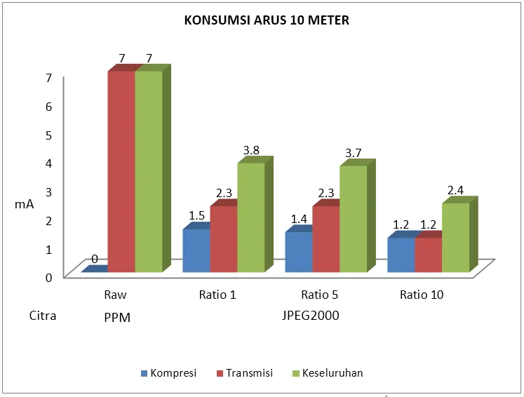 Konsumsi arus listrik 10 meter
