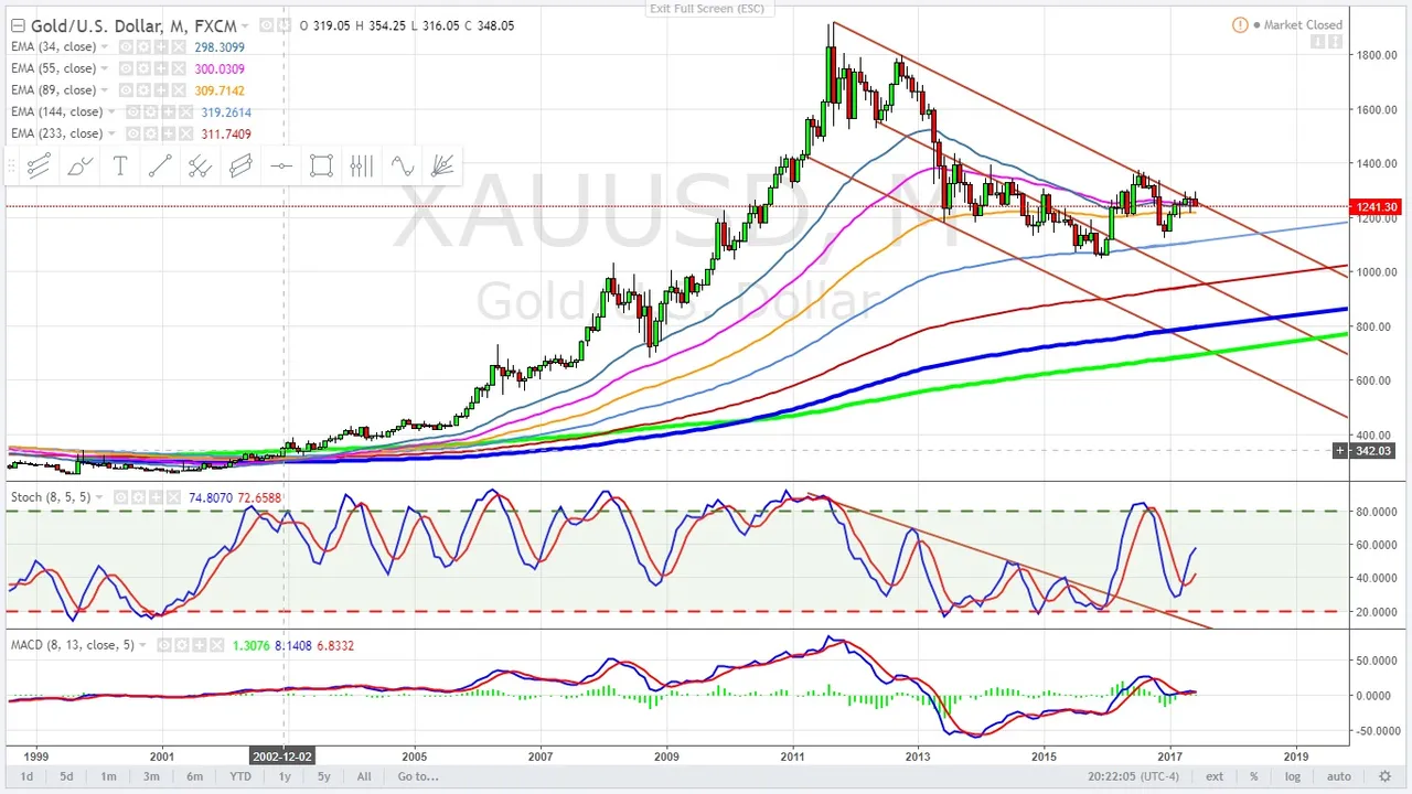 Gold logarithmic monthly chart June 30, 2017.jpg