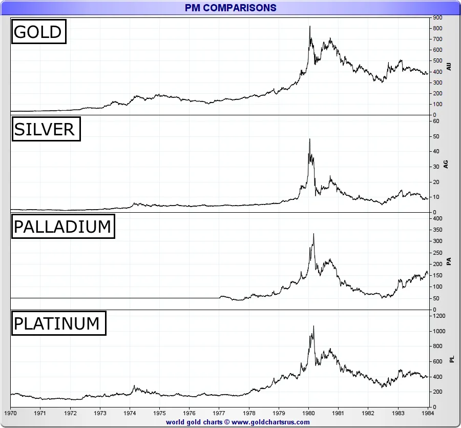 1970 1980 Gold Silver Platinum Palladium Chart.png