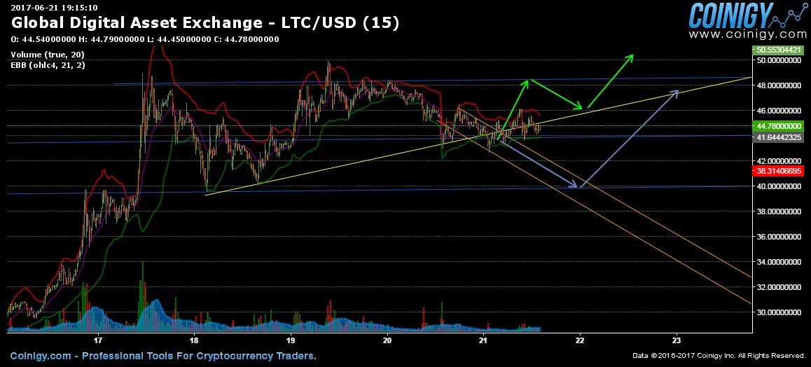 LTCUSD 15m Chart Prediction - 6.22.2017 2.18pm.png