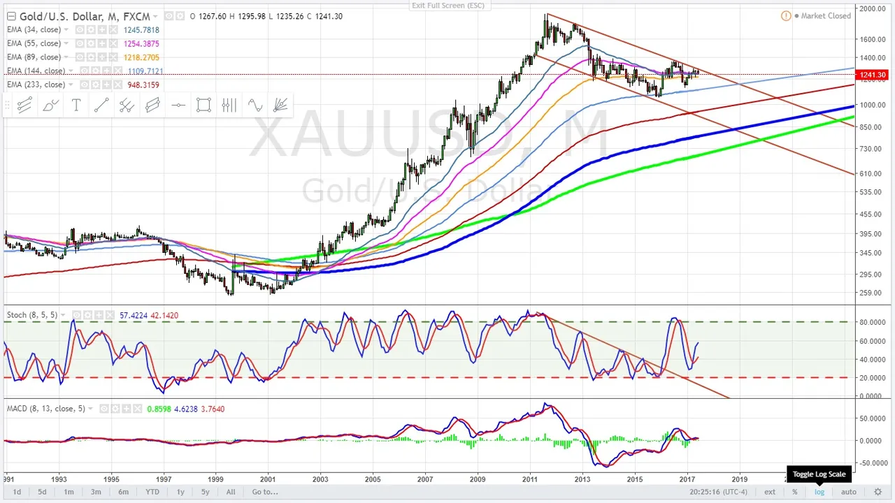 Gold semilog 2 monthly chart June 30, 2017.jpg