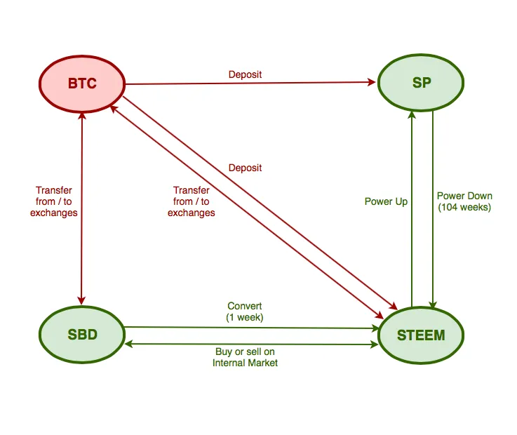 steem-it-diagram-diccionario-chimbo