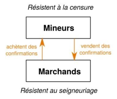 Modèle de sécurité de Bitcoin