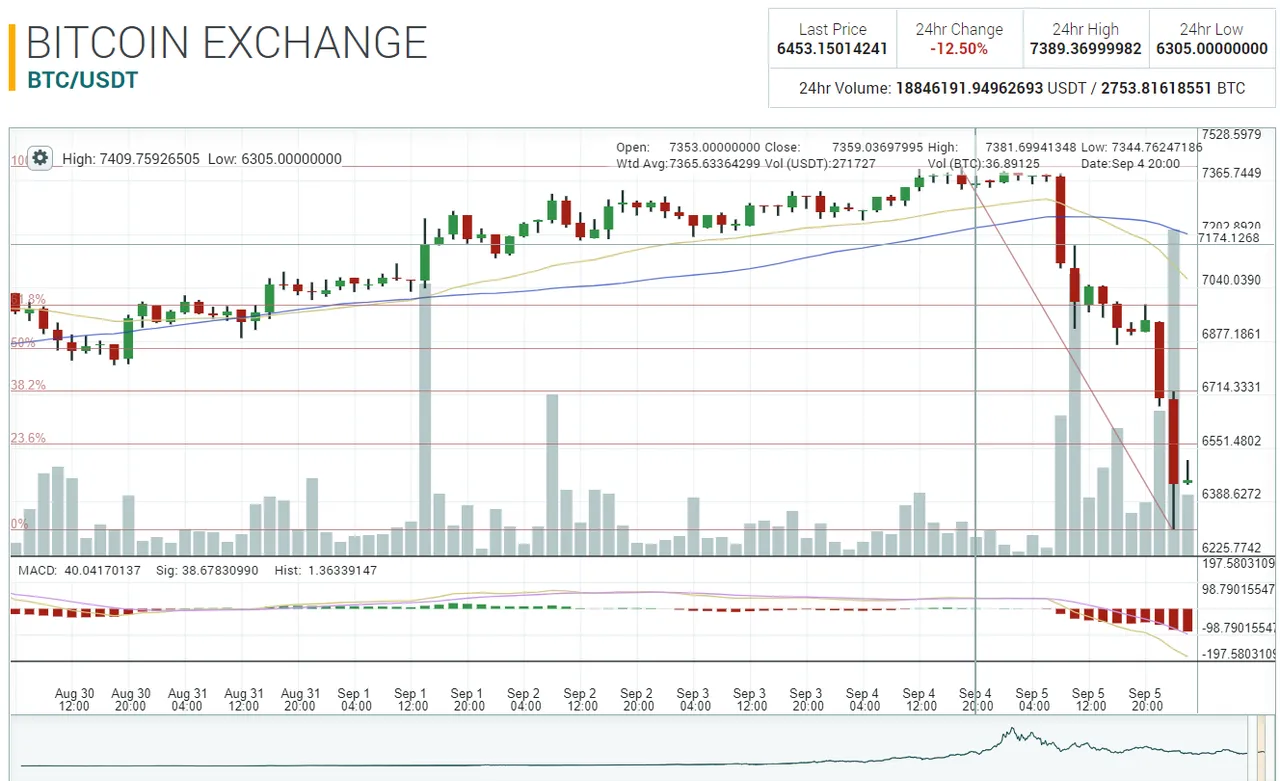 btcchartondip.PNG