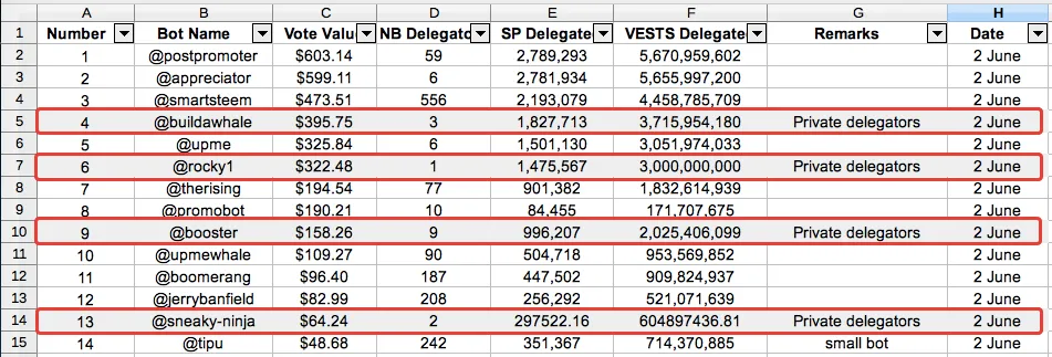 Case Study: Which Top Upvoting Bots to Delegate to for the Highest Daily Payout?