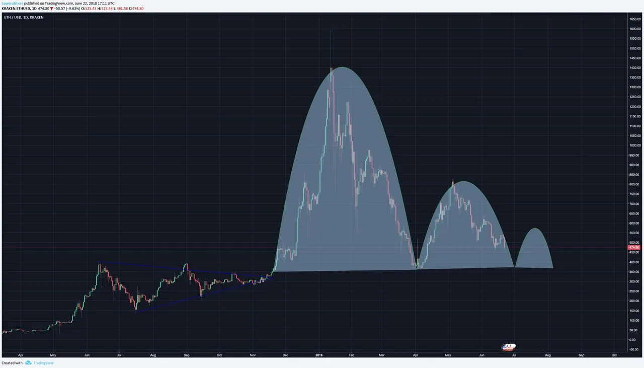 ethusd 6-22.png