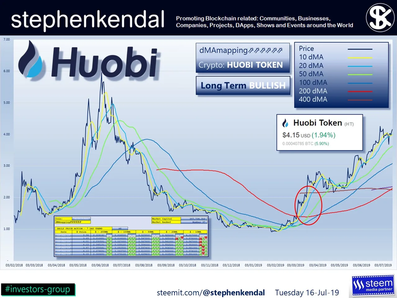 stephenkendal steem blockchain cryptocurrency HuobiToken
