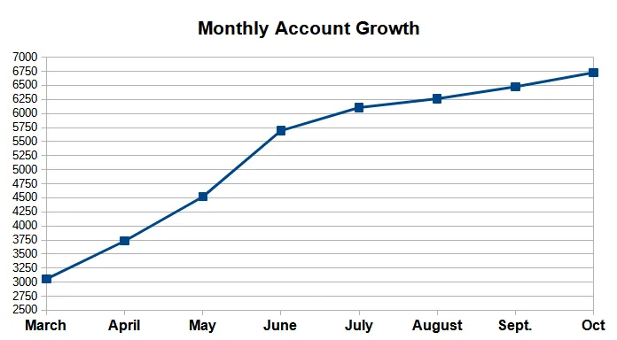 October Monthly Account Growth