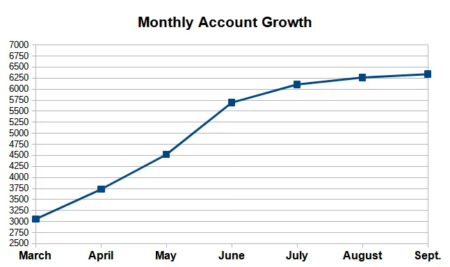Monthly Growth Chart September