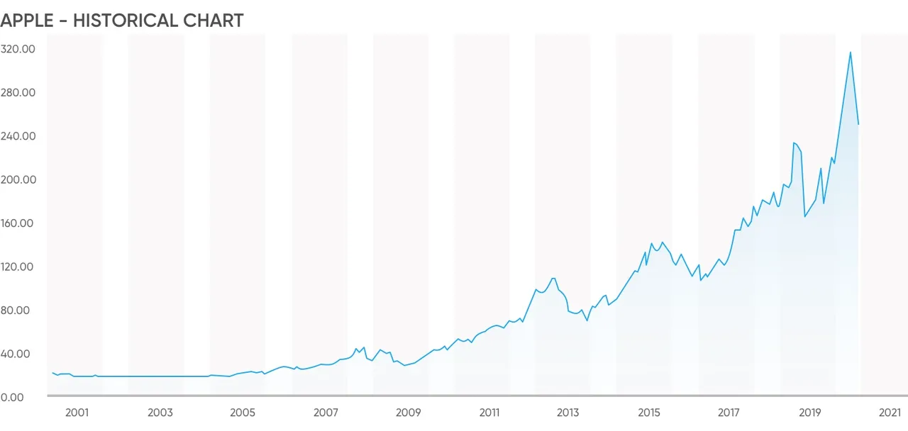 Applehistoricalchart 2020 cap1.jpg