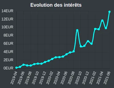 Evolution des intérêts