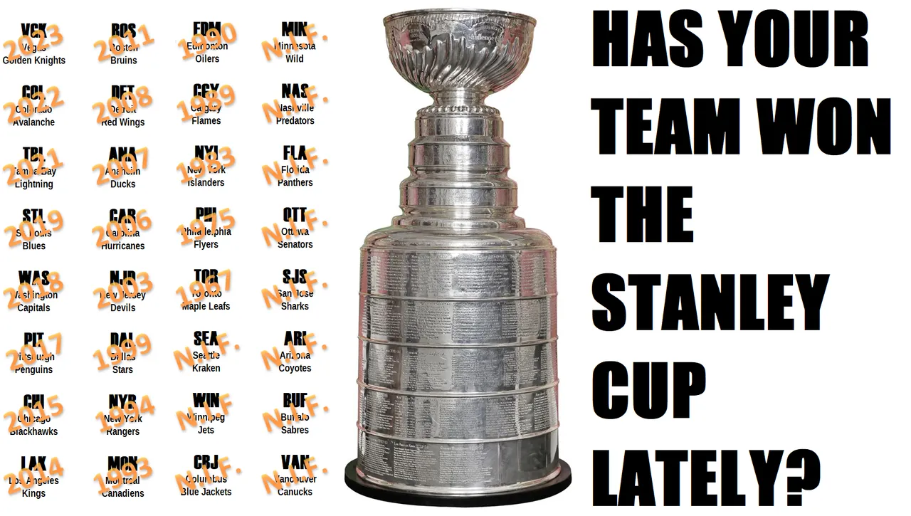 Has Your Team Won the Stanley Cup Lately?