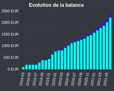 Evolution de la balance totale