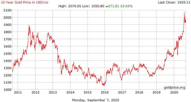 gold_10_year_o_chf.png