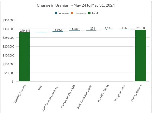 May31UraniumChange.JPG