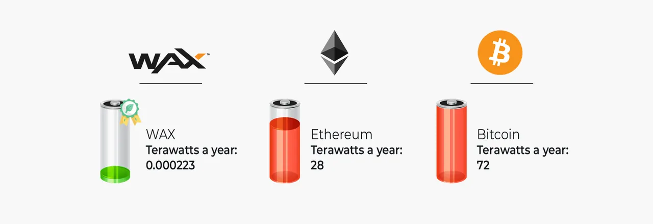 WAX’s DPoS is green compared to Ethereum and Bitcoin.