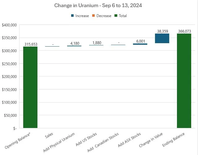 Sep13UraniumChange.JPG