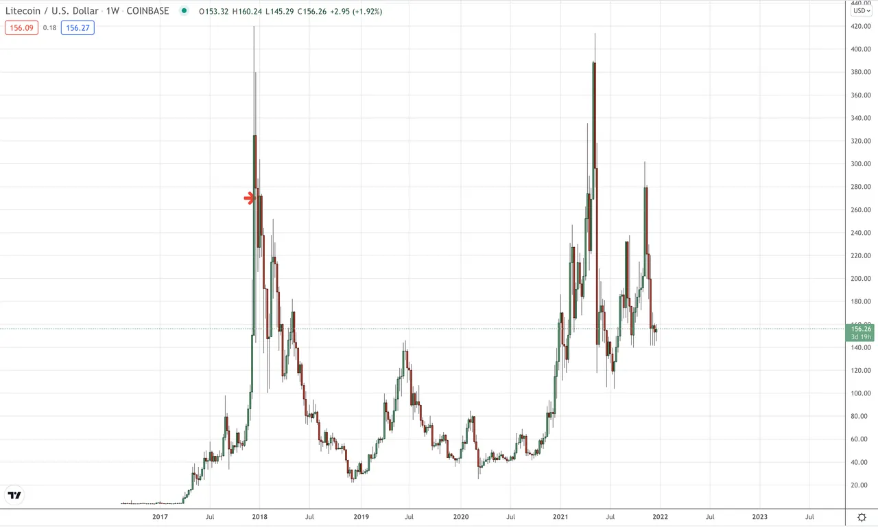 Charlie Lee sold his Litecoin here.