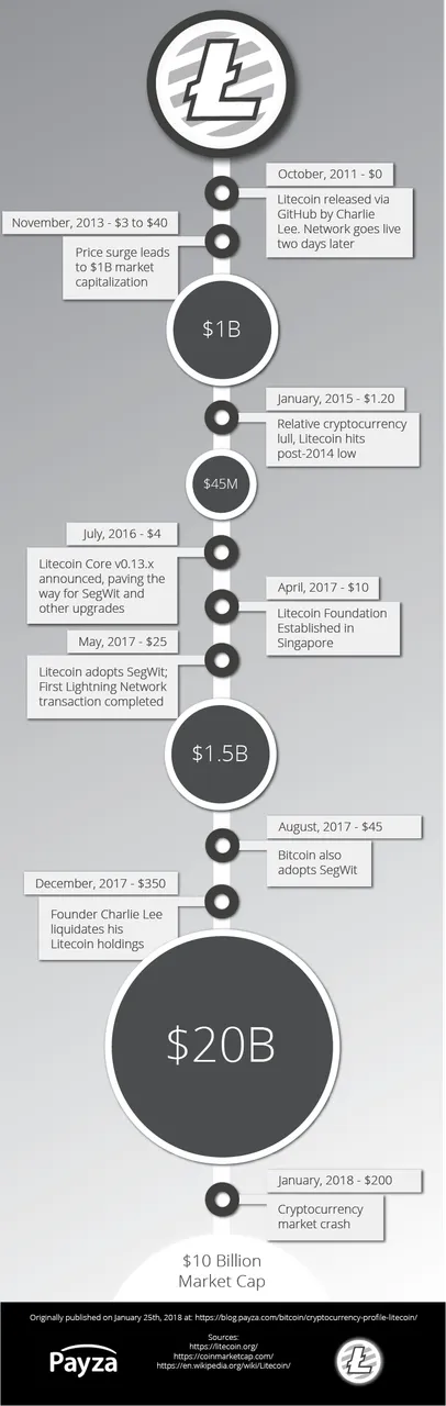 Litecoin-Timeline.png