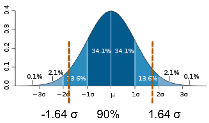 normal-curve-90-1.png