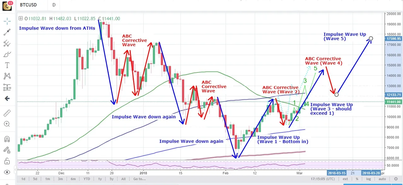 BTCUSD1D-04.03.18.jpg