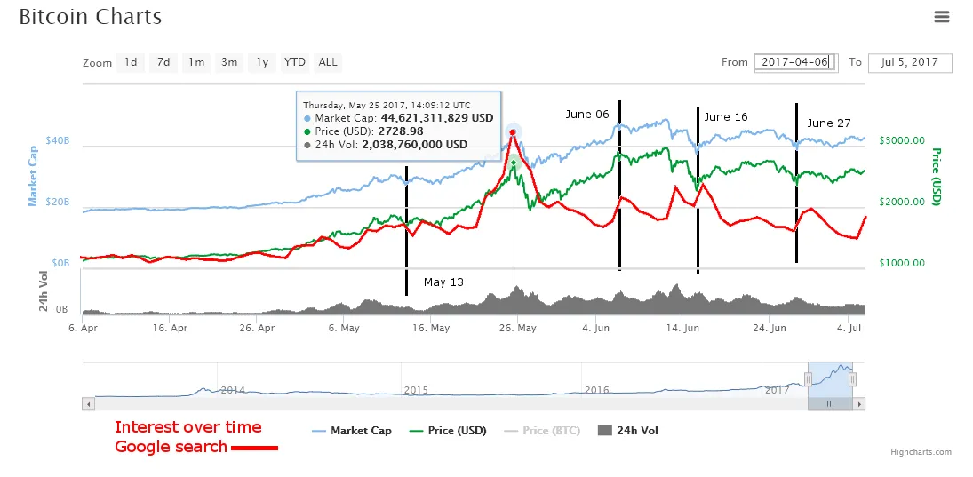 Bitcointointeerst.png